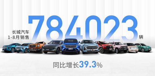 长城汽车五剑齐发,8月销量高达78.4万辆,劲增39.3